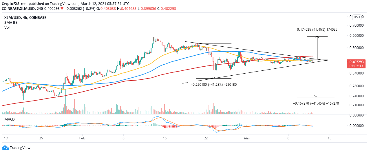 Xlm Price Forecast Stellar Risks Spiraling To 0 24 If Crucial